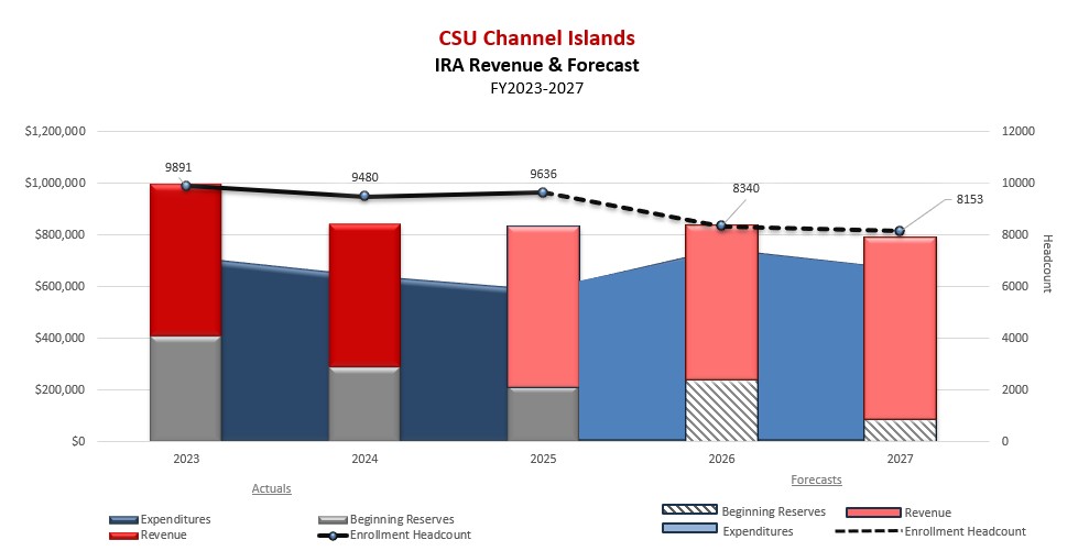 revenue and expenditures actuals & forecasts