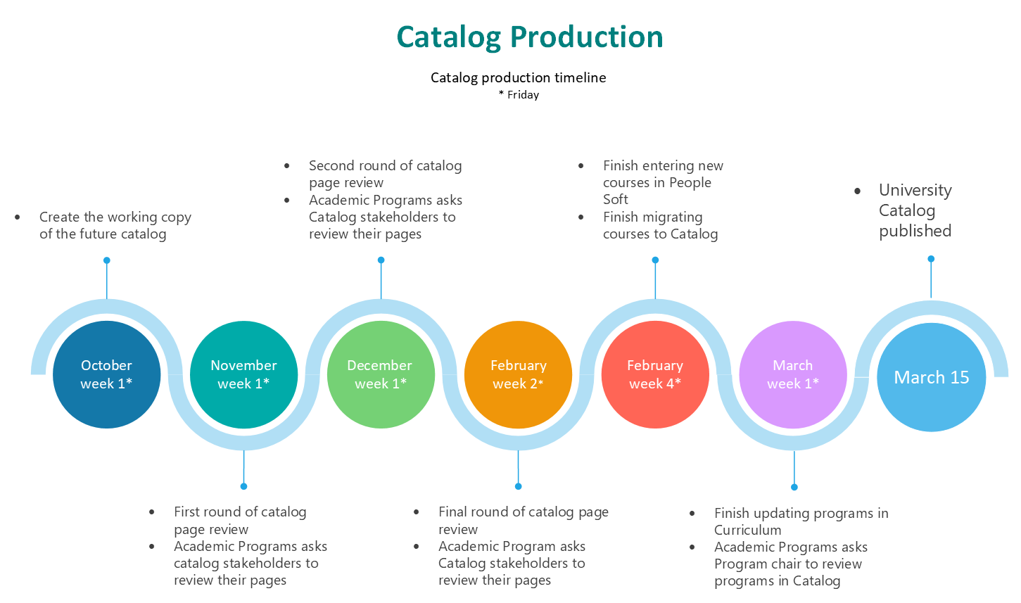 catalog production timeline it describes the catalog production timeline starting in October and ending on March 15