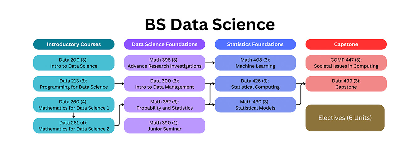 First Year Rooadmap Curriculum map showing the pathway for the Bachelor's of Science Degree in Data Science. There are four groups representing the core fundamentals and courses of the program: Introductory Courses, Data Science Foundations, Statistics Foundations, and Capstone. The Introductory Courses group contains DATA 201, DATA 213, DATA 260, and DATA 261. The Data Science Foundations group contains MATH 398, DATA 300, MATH 352, and MATH 390. The Statistics Foundation group contains MATH 408, DATA 426, and MATH 430, The Capstone column group COMP 447, DATA 499, as a block indicating 6 units are required. Arrows between courses indicate the general sequence a student takes the courses, as several of them are prerequisites.