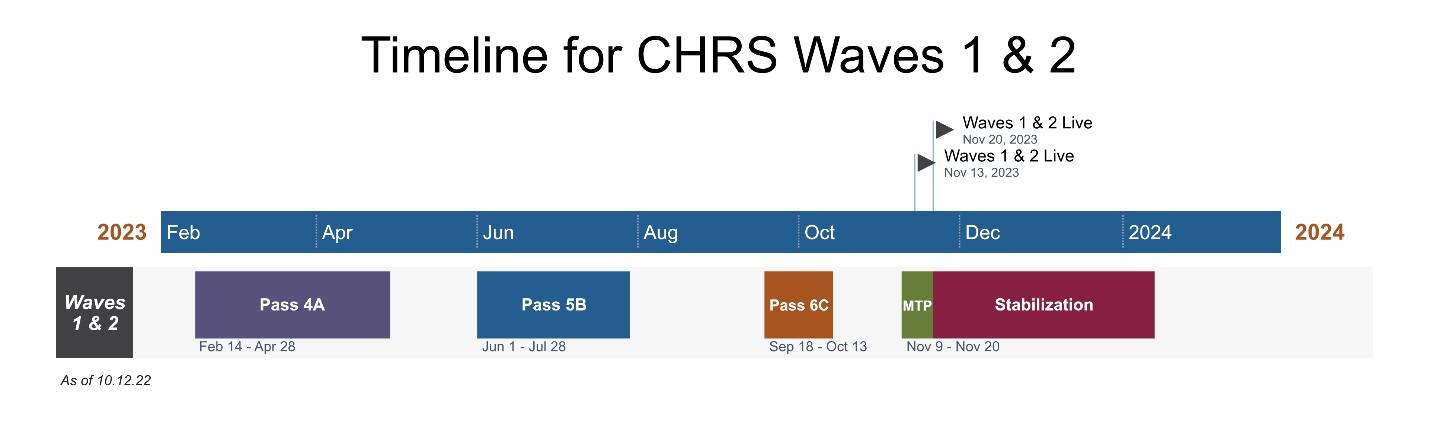 CHRS implementation timeline Common HR System project timeline shows Nov 2023 go-live