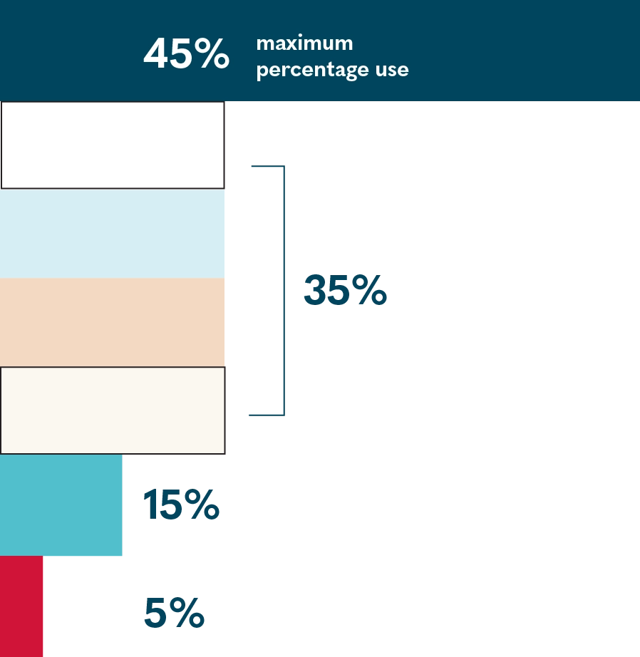 weighted percentages
