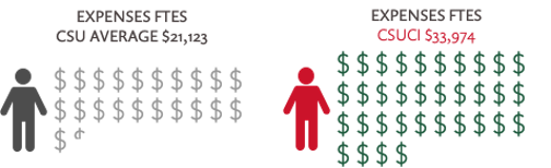 CSU vs. CSUCI Expenses per FTES This image is a visual comparison of average expenses per Full-Time Equivalent Student (FTES) between the CSU average and CSUCI (California State University Channel Islands). It shows that CSUCI spends significantly more per FTES compared to the average across all CSU campuses — about $9,781 more per student. • Left Side: "EXPENSES FTES CSU AVERAGE $24,193" is depicted by a gray human figure next to 13 gray dollar signs ($). • Right Side: "EXPENSES FTES CSUCI $33,974" is depicted by a red human figure next to 18 green dollar signs ($).