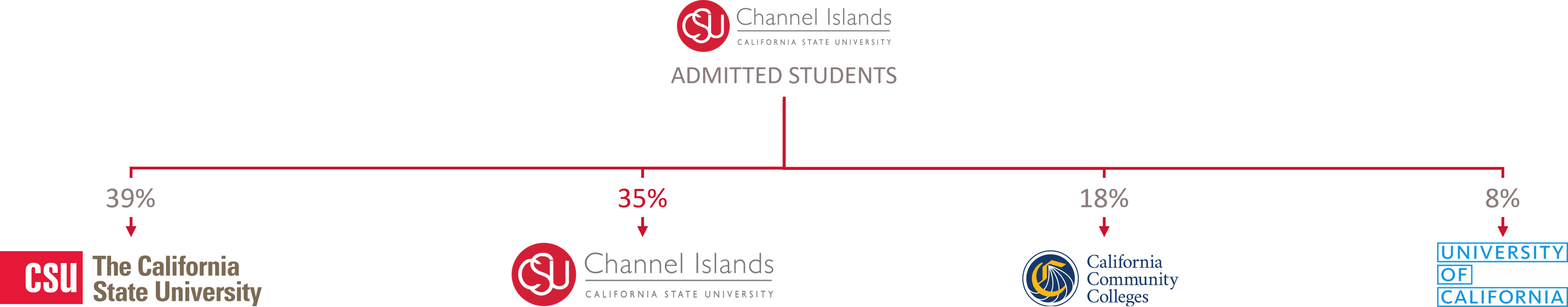 Where Admitted Students Go The image is a flow chart showing the distribution of admitted students from California State University Channel Islands (CSUCI). It illustrates where students go after being admitted. The flow is broken into four branches with corresponding percentages and logos. It shows that the majority of admitted students choose other institutions: 1. Other CSUs (California State Universities): 39% represented by CSU logo 2. Channel Islands: 35% represented by CSUCI logo 3. California Community Colleges: 18% represented by California Community Colleges logo. 4. University of California: 8% represented by University of California logo in