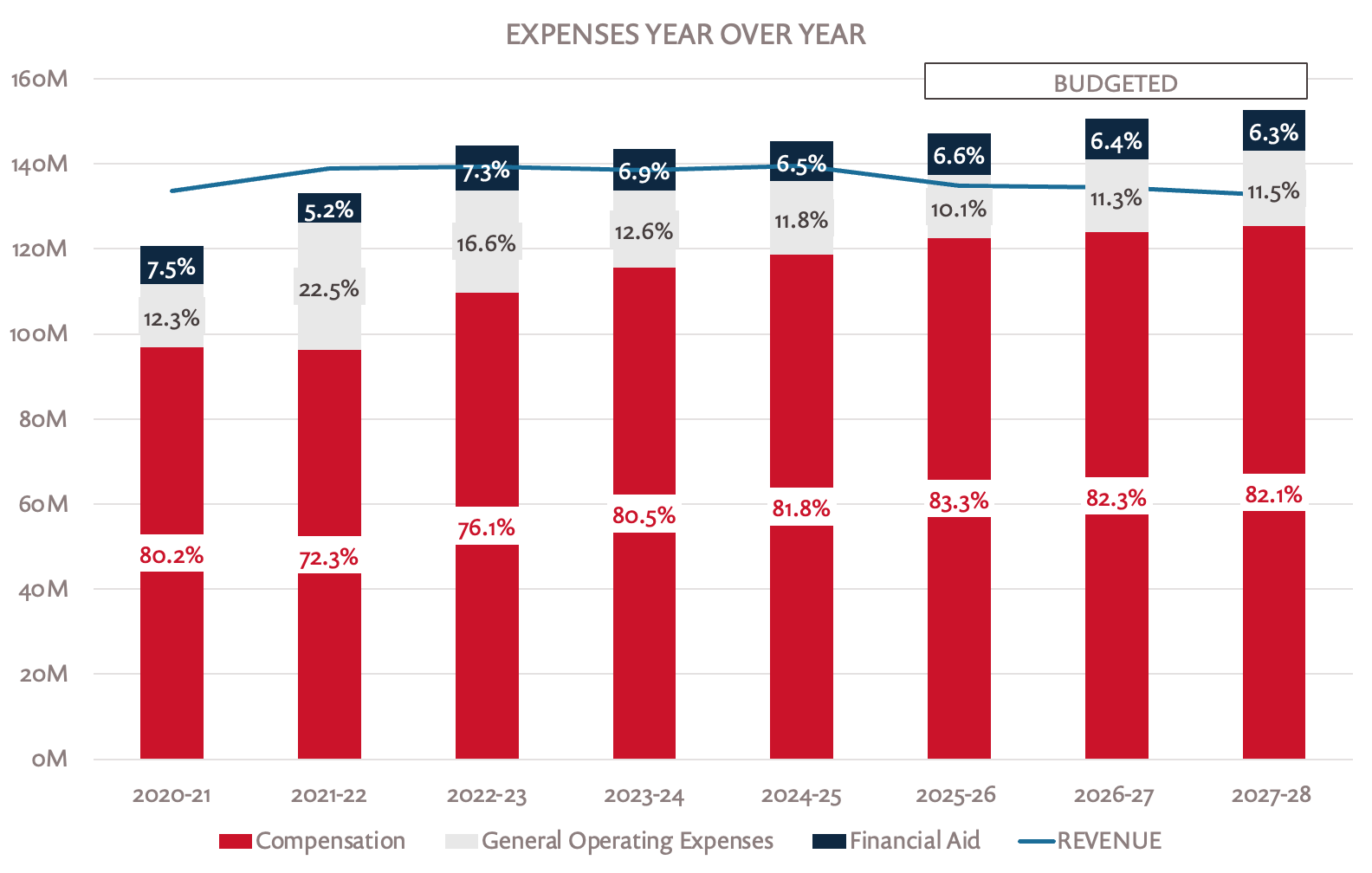 Year over Year Expenses: 2020/2021-2027/2028 This vertical bar chart presents annual expenses by category from the 2020–21 fiscal year through the 2027–28 budgeted fiscal year. It emphasizes rising compensation costs over time and slightly declining or flat revenue in later years. Each bar is divided into three stacked sections representing: • Compensation (red) • General Operating Expenses (light gray) • Financial Aid (dark blue) A blue line overlays the chart to represent total revenue across the same time period. Key Details: • The Y-axis shows the monetary amount in millions (M), ranging from 0M to 160M. • The X-axis lists the fiscal years from 2020–21 to 2027–28, with years 2025–26 through 2027–28 labeled as "BUDGETED". • Each bar segment includes a percentage label indicating the proportion of total expenses it represents for that year. Expense Trends: • Compensation is consistently the largest expense category, ranging from 72.3% in 2021–22 to a peak of 83.3% in 2025–26. • General Operating Expenses peaked at 22.5% in 2021–22, then decreased over time to 11.5% by 2027–28. • Financial Aid remains relatively steady, ranging between 5.2% and 7.5% from 2020–21 to 2024–25, slightly decreasing to 6.3% by 2027–28. • Total Revenue (blue line) generally increases until 2023–24, then levels off or slightly decreases.