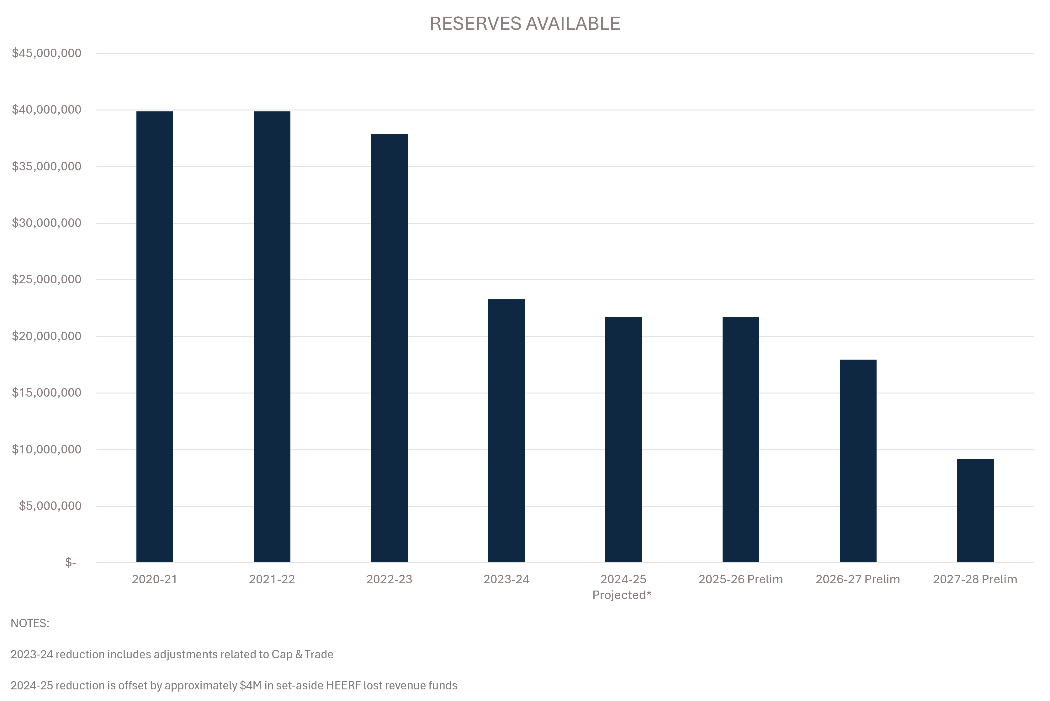 Reserves: 2020-21 - 2027-28 This is a vertical bar chart showing the "Reserves Available" from fiscal year 2020–21 through 2027–28. The Y-axis represents monetary values ranging from $9 million to $39 million. Each bar corresponds to a specific fiscal year, with the X-axis labeled accordingly. It highlights a significant decline in available reserves over time. • 2020–21: $39 million • 2021–22: $39 million • 2022–23: $37 million • 2023–24: $23 million • 2024–25: $22 million (projected) • 2025–26: $22.5 million (projected) • 2026–27: $18 million (projected) • 2027–28: $9 million (projected)