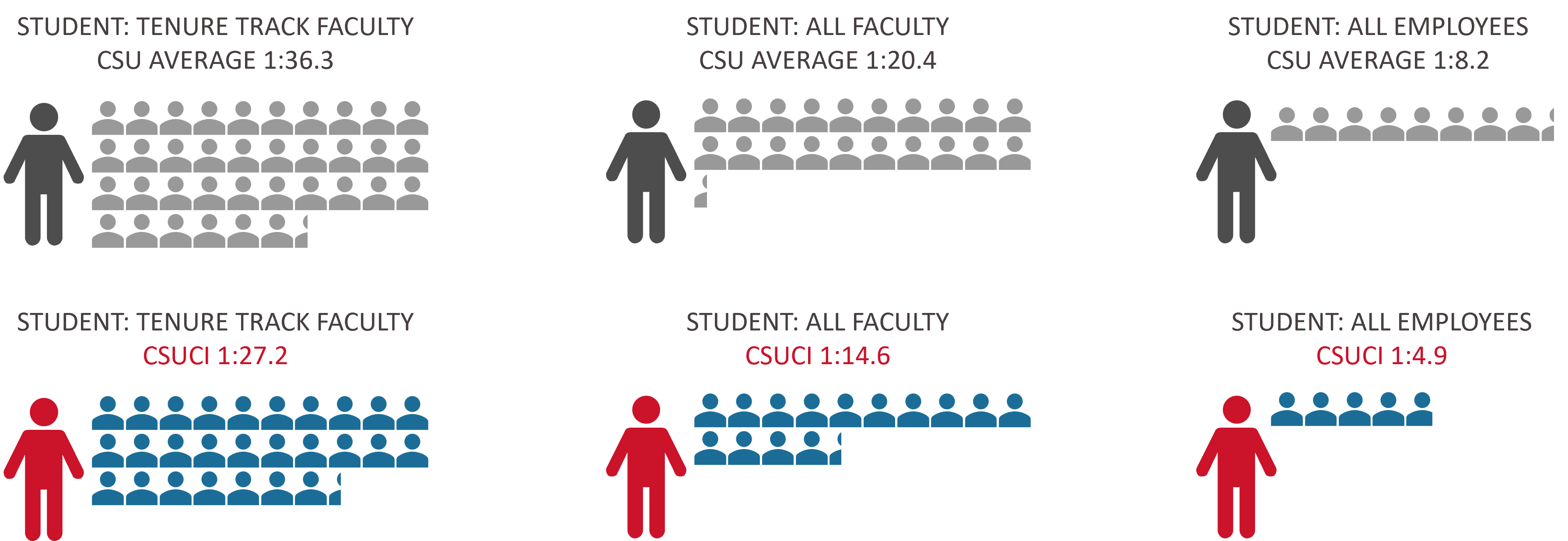 Student to Employee Ratios Student-to-Employee Ratios at CSUCI vs CSU System Average This visual infographic compares the student-to-employee ratios at CSU Channel Islands (CSUCI) to the overall California State University (CSU) system average, across three categories: 1. Student-to-Tenure Track Faculty Ratio CSU Average: 1 faculty to 36.3 students CSUCI: 1 faculty to 27.2 students Insight: CSUCI has a significantly lower student-to-tenure-track faculty ratio, suggesting more direct access to tenured professors compared to the CSU average. 2. Student-to-All Faculty Ratio CSU Average: 1 faculty to 20.4 students CSUCI: 1 faculty to 14.6 students Insight: CSUCI again maintains a lower ratio, indicating smaller class sizes or a higher faculty density across all ranks. 3. Student-to-All Employees Ratio CSU Average: 1 employee to 8.2 students CSUCI: 1 employee to 4.9 students Insight: CSUCI supports students with a greater number of employees per student, pointing to more administrative, support, and non-faculty staff involvement in student services. Visual Design The CSU averages are shown in gray icons. CSUCI ratios are illustrated with red figures and blue student icons. Each icon represents approximately 1 person, providing a direct visual comparison between CSUCI and the CSU system average.