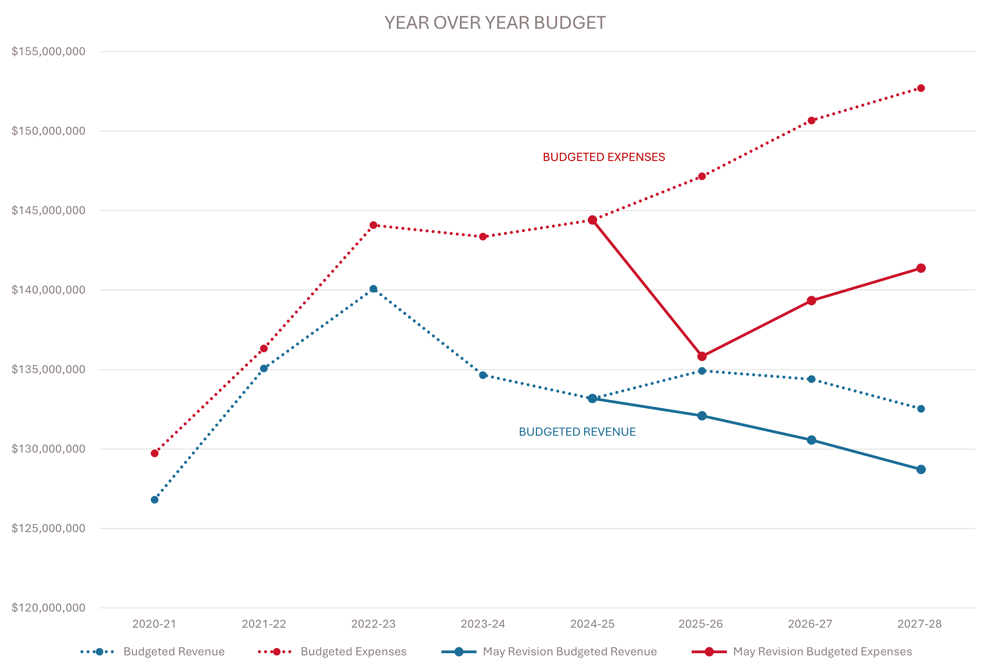 Year of Year Budget: 2020-21 - 2027-2028 This chart displays budgeted revenue and expenses from fiscal year 2020–21 through 2027–28. It visually illustrates a growing gap between expenses and revenue over time, reflecting an increasing budget deficit. • Y-axis: Represents dollar amounts ranging from $120 million to $155 million in $5 million increments. • X-axis: Lists fiscal years from 2020–21 to 2027–28. • Two lines are shown: o A red dotted line labeled "Budgeted Expenses" rises over time, indicating increasing expenses. o A blue dotted line labeled "Budgeted Revenue" shows a modest rise until 2022–23, then generally declines. Budgeted Deficit: • The area between the two lines is shaded light gray and labeled "Budgeted Deficit". • Deficit values are labeled at each year as follows: o 2020–21: -3M o 2021–22: -1M o 2022–23: -4M o 2023–24: -9M o 2024–25: -11M o 2025–26: -12M o 2026–27: -16M o 2027–28: -20M